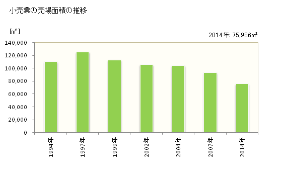 グラフ 年次 三島市(ﾐｼﾏｼ 静岡県)の商業の状況 小売業の売場面積の推移
