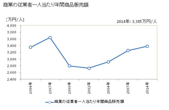 グラフ 年次 三島市(ﾐｼﾏｼ 静岡県)の商業の状況 商業の従業者一人当たり年間商品販売額