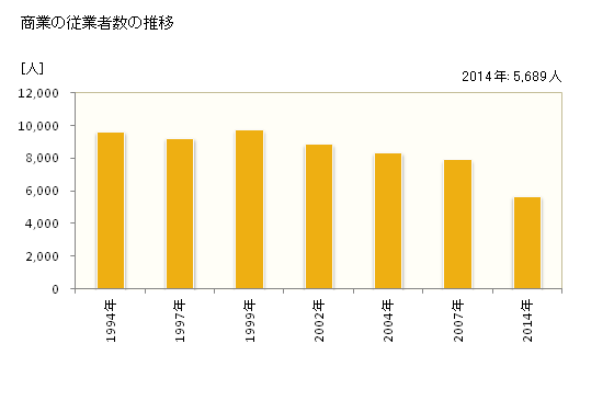 グラフ 年次 三島市(ﾐｼﾏｼ 静岡県)の商業の状況 商業の従業者数の推移