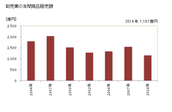 グラフ 年次 三島市(ﾐｼﾏｼ 静岡県)の商業の状況 卸売業の年間商品販売額