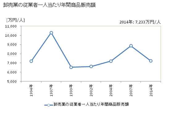 グラフ 年次 三島市(ﾐｼﾏｼ 静岡県)の商業の状況 卸売業の従業者一人当たり年間商品販売額