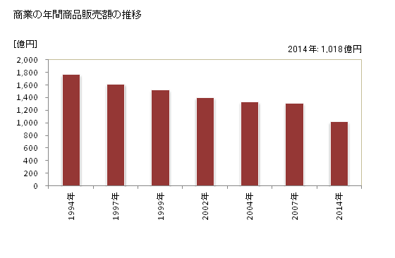 グラフ 年次 伊東市(ｲﾄｳｼ 静岡県)の商業の状況 商業の年間商品販売額の推移