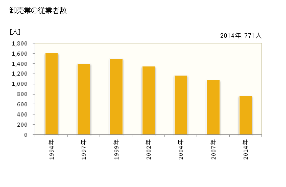 グラフ 年次 伊東市(ｲﾄｳｼ 静岡県)の商業の状況 卸売業の従業者数