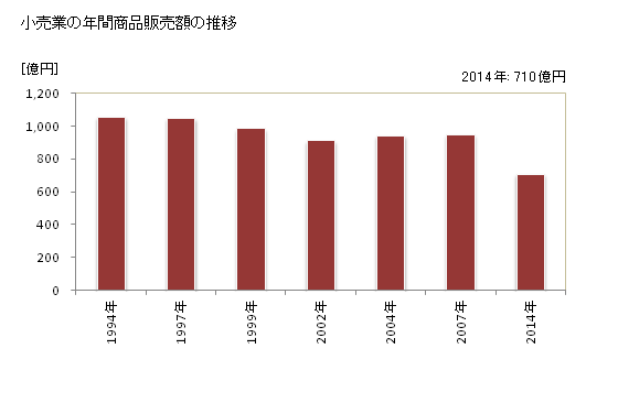 グラフ 年次 伊東市(ｲﾄｳｼ 静岡県)の商業の状況 小売業の年間商品販売額の推移