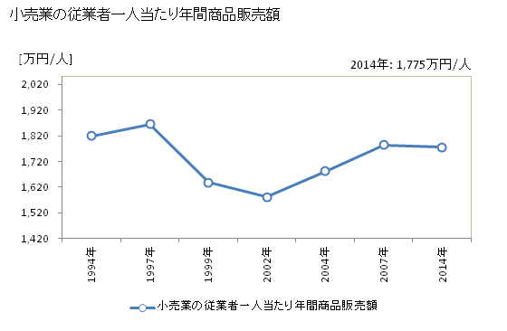 グラフ 年次 伊東市(ｲﾄｳｼ 静岡県)の商業の状況 小売業の従業者一人当たり年間商品販売額