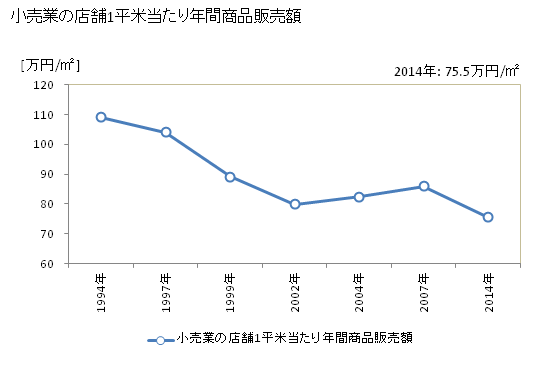 グラフ 年次 伊東市(ｲﾄｳｼ 静岡県)の商業の状況 小売業の店舗1平米当たり年間商品販売額