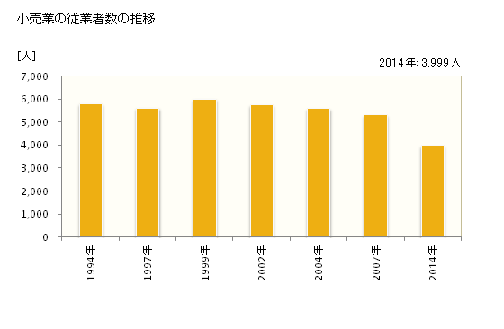 グラフ 年次 伊東市(ｲﾄｳｼ 静岡県)の商業の状況 小売業の従業者数の推移