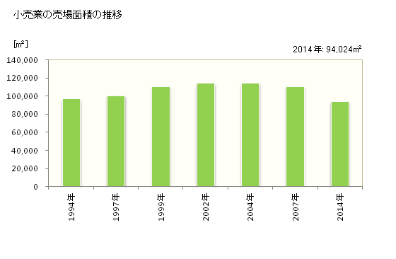 グラフ 年次 伊東市(ｲﾄｳｼ 静岡県)の商業の状況 小売業の売場面積の推移