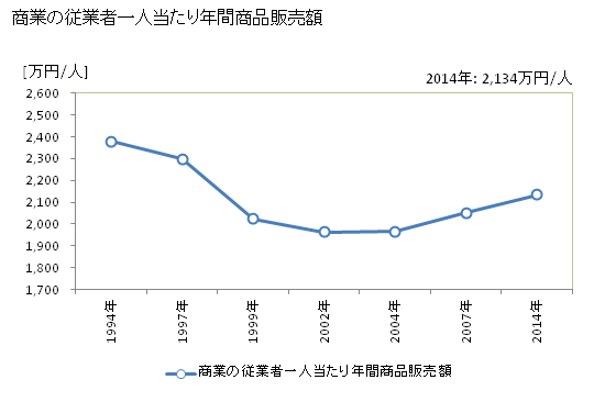 グラフ 年次 伊東市(ｲﾄｳｼ 静岡県)の商業の状況 商業の従業者一人当たり年間商品販売額