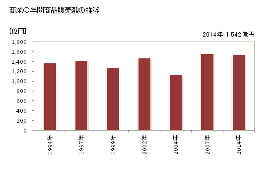 グラフ 年次 島田市(ｼﾏﾀﾞｼ 静岡県)の商業の状況 商業の年間商品販売額の推移