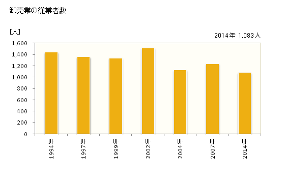 グラフ 年次 島田市(ｼﾏﾀﾞｼ 静岡県)の商業の状況 卸売業の従業者数