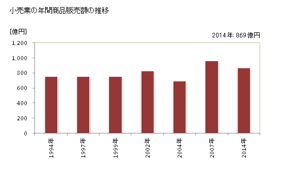 グラフ 年次 島田市(ｼﾏﾀﾞｼ 静岡県)の商業の状況 小売業の年間商品販売額の推移