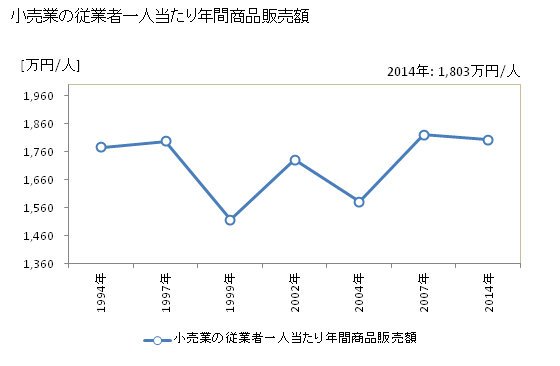 グラフ 年次 島田市(ｼﾏﾀﾞｼ 静岡県)の商業の状況 小売業の従業者一人当たり年間商品販売額