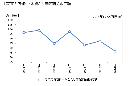 グラフ 年次 島田市(ｼﾏﾀﾞｼ 静岡県)の商業の状況 小売業の店舗1平米当たり年間商品販売額