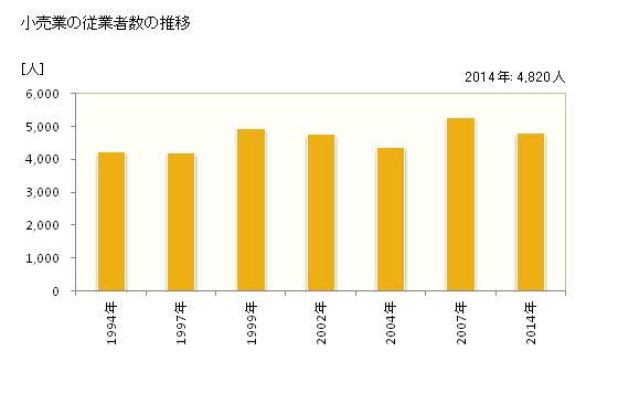 グラフ 年次 島田市(ｼﾏﾀﾞｼ 静岡県)の商業の状況 小売業の従業者数の推移