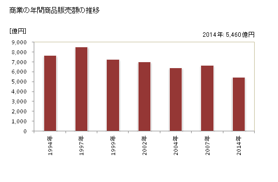 グラフ 年次 富士市(ﾌｼﾞｼ 静岡県)の商業の状況 商業の年間商品販売額の推移