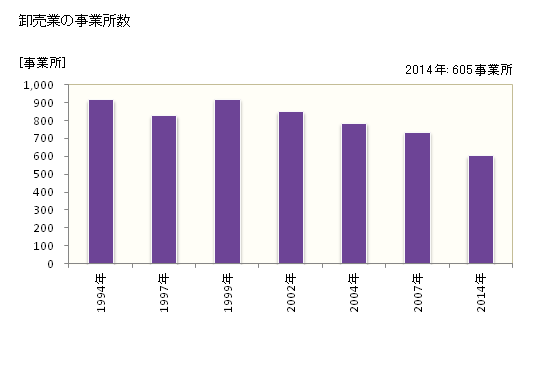 グラフ 年次 富士市(ﾌｼﾞｼ 静岡県)の商業の状況 卸売業の事業所数