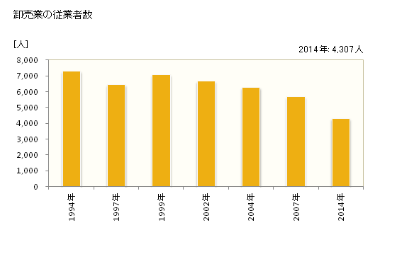 グラフ 年次 富士市(ﾌｼﾞｼ 静岡県)の商業の状況 卸売業の従業者数