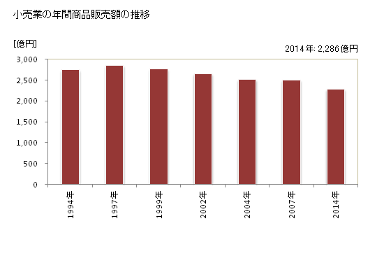 グラフ 年次 富士市(ﾌｼﾞｼ 静岡県)の商業の状況 小売業の年間商品販売額の推移