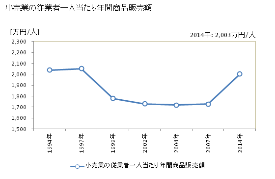 グラフ 年次 富士市(ﾌｼﾞｼ 静岡県)の商業の状況 小売業の従業者一人当たり年間商品販売額