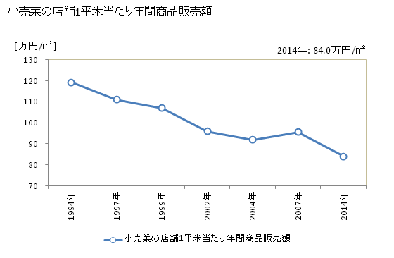 グラフ 年次 富士市(ﾌｼﾞｼ 静岡県)の商業の状況 小売業の店舗1平米当たり年間商品販売額