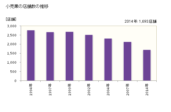 グラフ 年次 富士市(ﾌｼﾞｼ 静岡県)の商業の状況 小売業の店舗数の推移