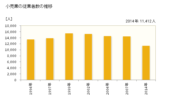 グラフ 年次 富士市(ﾌｼﾞｼ 静岡県)の商業の状況 小売業の従業者数の推移