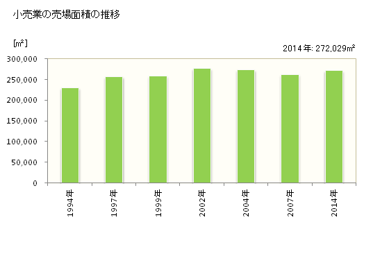 グラフ 年次 富士市(ﾌｼﾞｼ 静岡県)の商業の状況 小売業の売場面積の推移