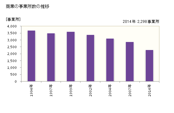 グラフ 年次 富士市(ﾌｼﾞｼ 静岡県)の商業の状況 商業の事業所数の推移