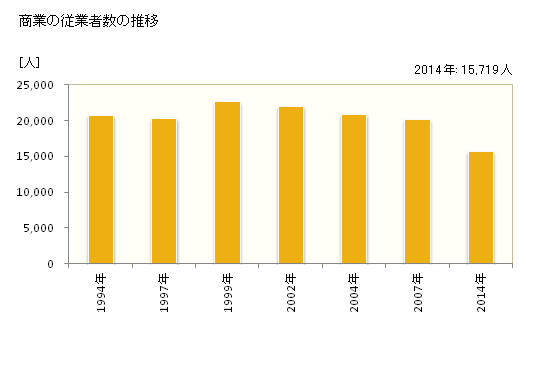 グラフ 年次 富士市(ﾌｼﾞｼ 静岡県)の商業の状況 商業の従業者数の推移