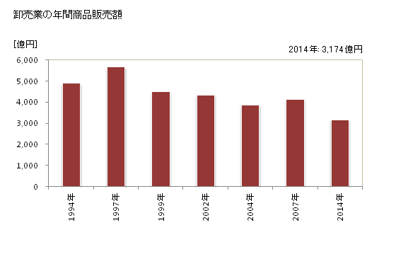 グラフ 年次 富士市(ﾌｼﾞｼ 静岡県)の商業の状況 卸売業の年間商品販売額