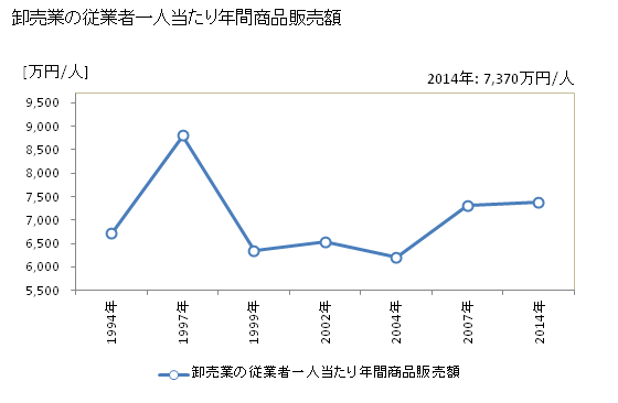 グラフ 年次 富士市(ﾌｼﾞｼ 静岡県)の商業の状況 卸売業の従業者一人当たり年間商品販売額