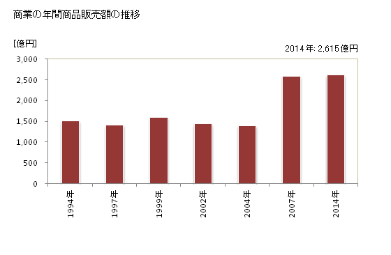 グラフ 年次 磐田市(ｲﾜﾀｼ 静岡県)の商業の状況 商業の年間商品販売額の推移