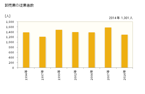 グラフ 年次 掛川市(ｶｹｶﾞﾜｼ 静岡県)の商業の状況 卸売業の従業者数