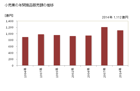 グラフ 年次 掛川市(ｶｹｶﾞﾜｼ 静岡県)の商業の状況 小売業の年間商品販売額の推移