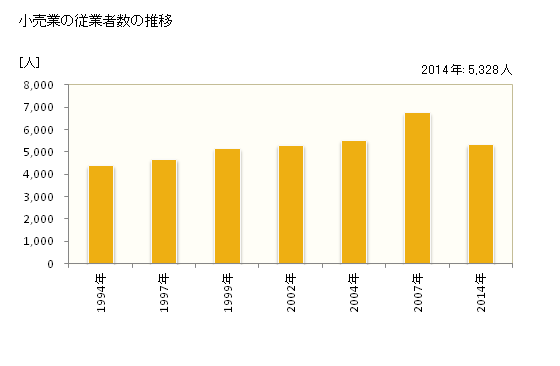 グラフ 年次 掛川市(ｶｹｶﾞﾜｼ 静岡県)の商業の状況 小売業の従業者数の推移