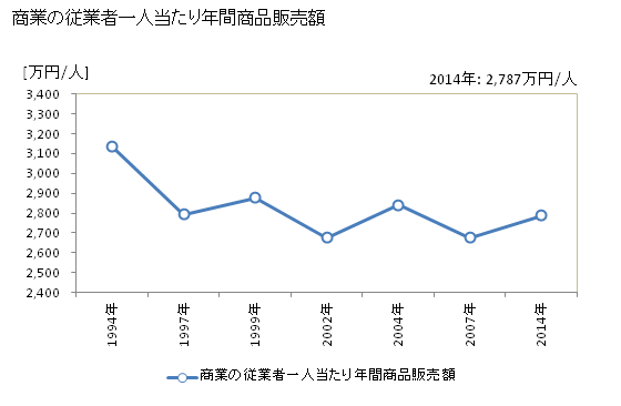 グラフ 年次 掛川市(ｶｹｶﾞﾜｼ 静岡県)の商業の状況 商業の従業者一人当たり年間商品販売額