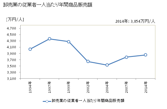 グラフ 年次 御殿場市(ｺﾞﾃﾝﾊﾞｼ 静岡県)の商業の状況 卸売業の従業者一人当たり年間商品販売額