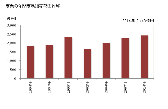 グラフ 年次 袋井市(ﾌｸﾛｲｼ 静岡県)の商業の状況 商業の年間商品販売額の推移