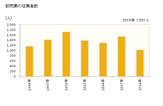 グラフ 年次 袋井市(ﾌｸﾛｲｼ 静岡県)の商業の状況 卸売業の従業者数