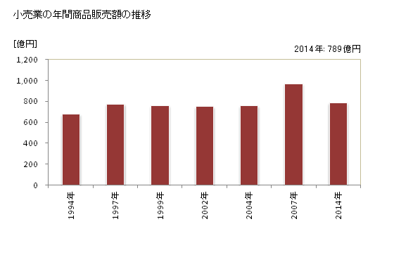 グラフ 年次 袋井市(ﾌｸﾛｲｼ 静岡県)の商業の状況 小売業の年間商品販売額の推移
