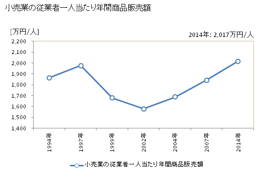 グラフ 年次 袋井市(ﾌｸﾛｲｼ 静岡県)の商業の状況 小売業の従業者一人当たり年間商品販売額