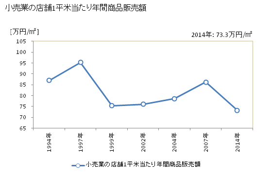 グラフ 年次 袋井市(ﾌｸﾛｲｼ 静岡県)の商業の状況 小売業の店舗1平米当たり年間商品販売額