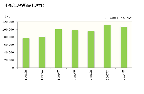 グラフ 年次 袋井市(ﾌｸﾛｲｼ 静岡県)の商業の状況 小売業の売場面積の推移