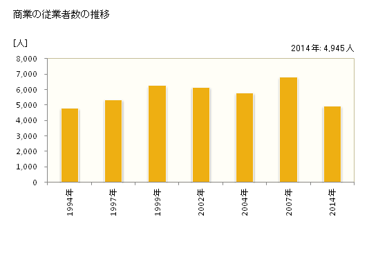 グラフ 年次 袋井市(ﾌｸﾛｲｼ 静岡県)の商業の状況 商業の従業者数の推移