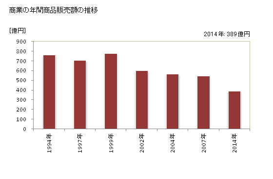 グラフ 年次 下田市(ｼﾓﾀﾞｼ 静岡県)の商業の状況 商業の年間商品販売額の推移
