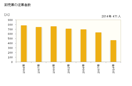 グラフ 年次 下田市(ｼﾓﾀﾞｼ 静岡県)の商業の状況 卸売業の従業者数