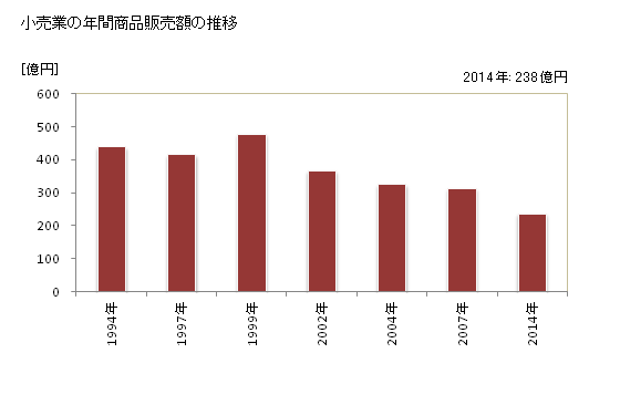 グラフ 年次 下田市(ｼﾓﾀﾞｼ 静岡県)の商業の状況 小売業の年間商品販売額の推移