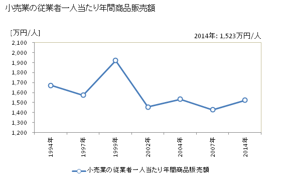 グラフ 年次 下田市(ｼﾓﾀﾞｼ 静岡県)の商業の状況 小売業の従業者一人当たり年間商品販売額