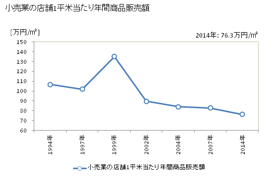 グラフ 年次 下田市(ｼﾓﾀﾞｼ 静岡県)の商業の状況 小売業の店舗1平米当たり年間商品販売額